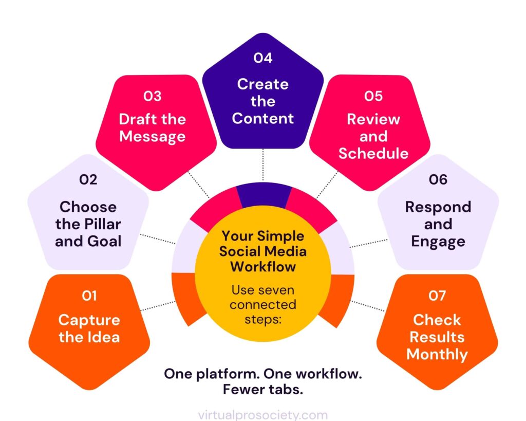 Simple social media strategy workflow showing idea capture, content planning, creation, scheduling, engagement and monthly review