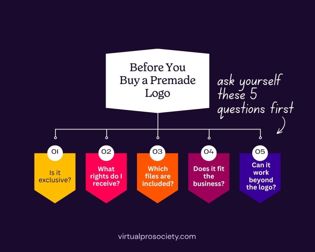 Five questions to ask before buying a premade logo, including exclusivity, usage rights, file types and branding fit