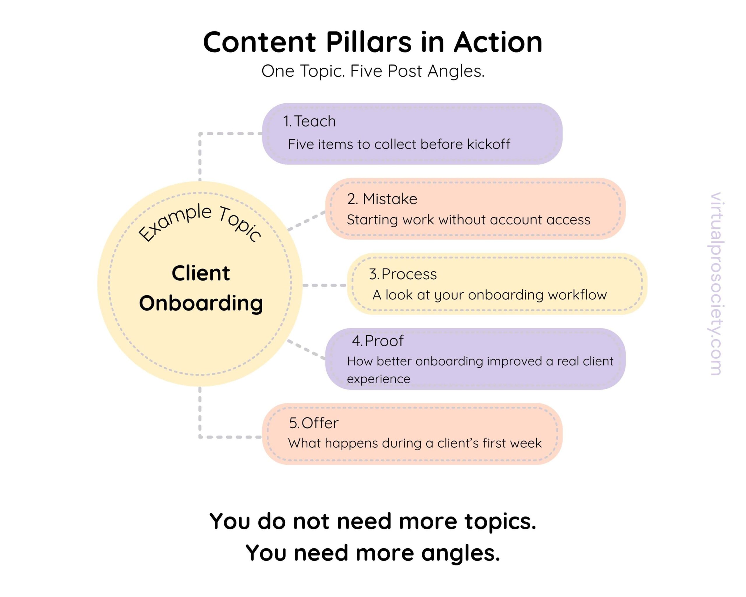 Content pillars example for Virtual Assistants showing five social media post angles for client onboarding