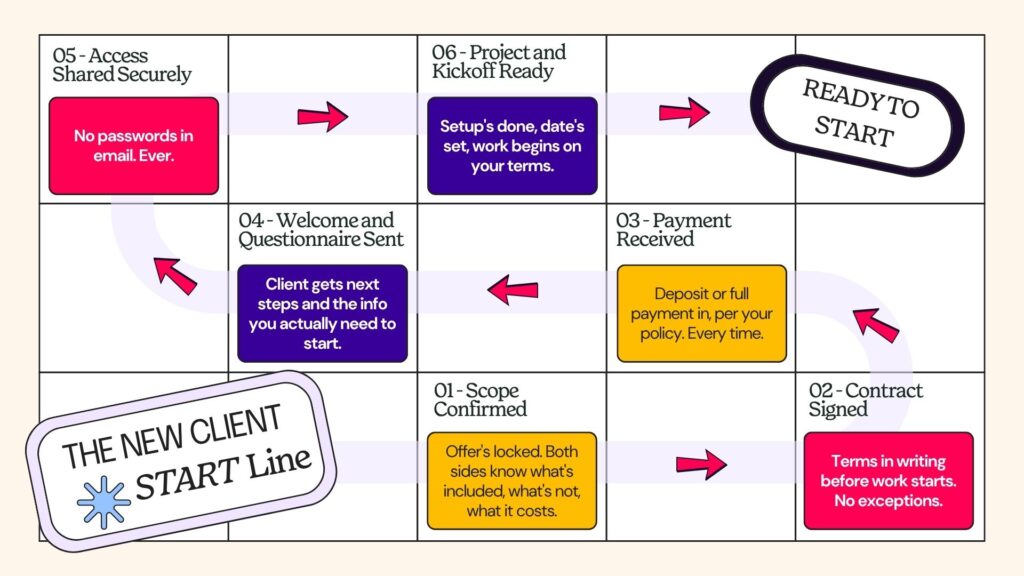 New clients onboarding checklist showing scope, contract, payment, questionnaire, secure access and kickoff steps
