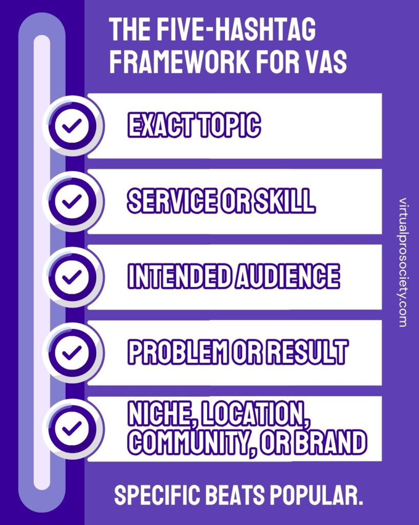 Five-part Instagram hashtag framework for Virtual Assistants showing topic, service, audience, problem and niche hashtags